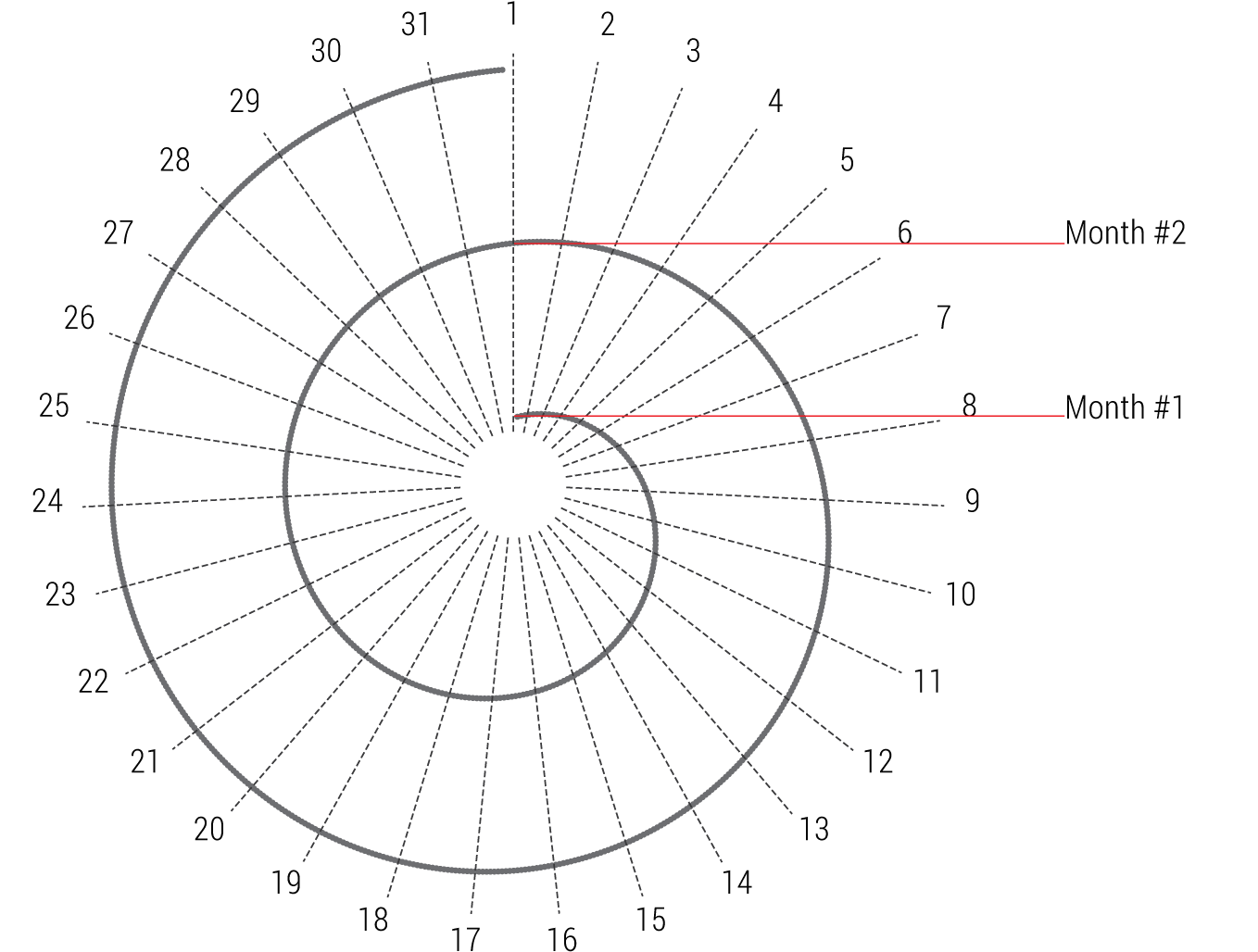 Спираль 2 карта. Спиральная диаграмма. Диаграмма спираль. Радиальный график спиральный. Спиральная диаграмма в excel.