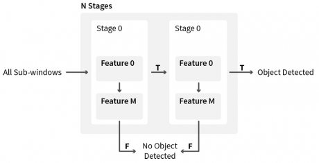 Cascade of classifiers with N stages