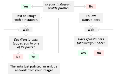 How to use